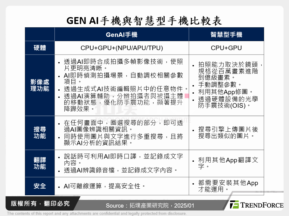 GEN AI手機與智慧型手機比較表