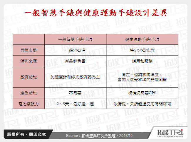 一般智慧手錶與健康運動手錶設計差異