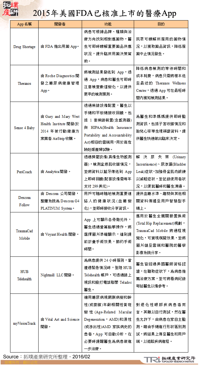 2015年美國FDA已核准上市的醫療App