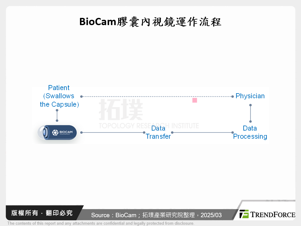 BioCam膠囊內視鏡運作流程