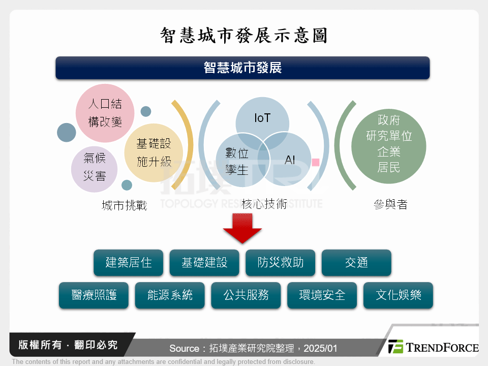 智慧城市發展示意圖