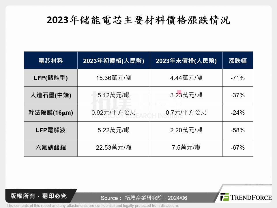 2023年儲能電芯主要材料價格漲跌情況