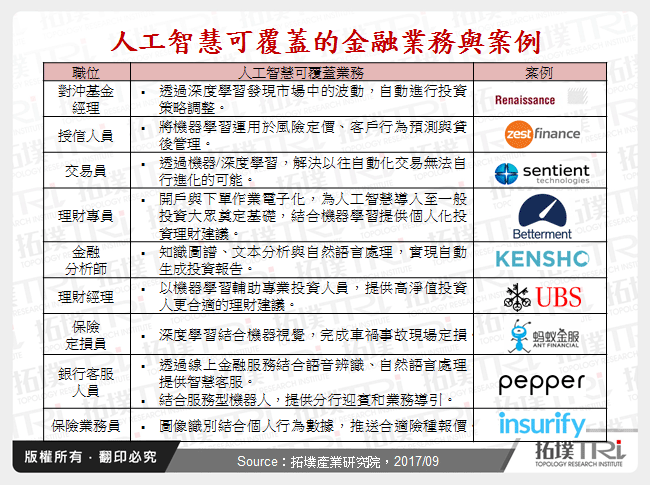 人工智慧可覆蓋的金融業務與案 例