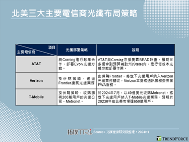 AT&T與Corning達成1