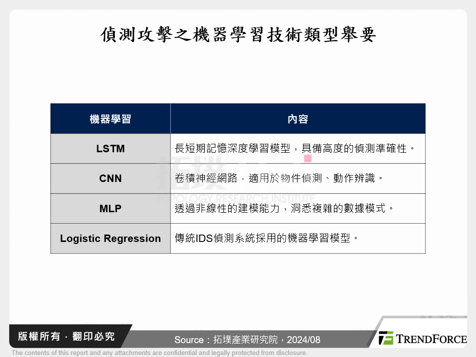 偵測攻擊之機器學習技術類型舉要