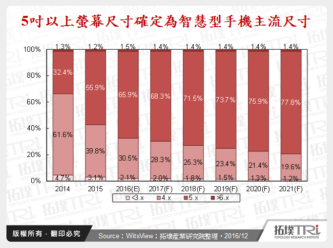 5吋以上螢幕尺寸確定為智慧型手機主流尺寸