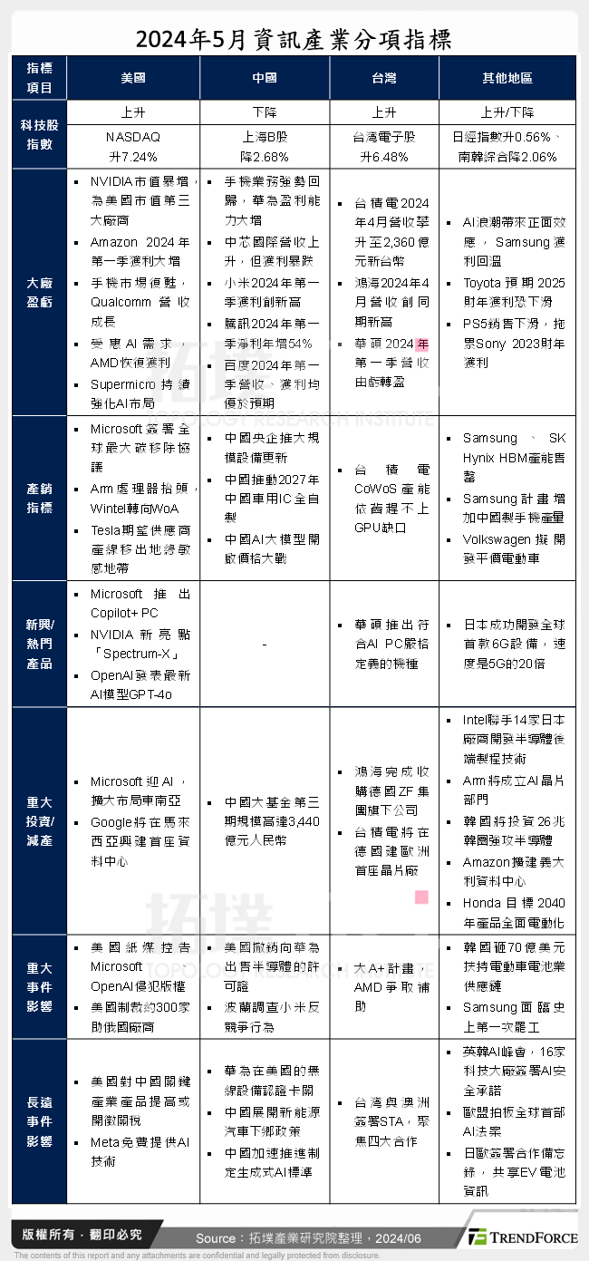 2024年5月資訊產業分項指標