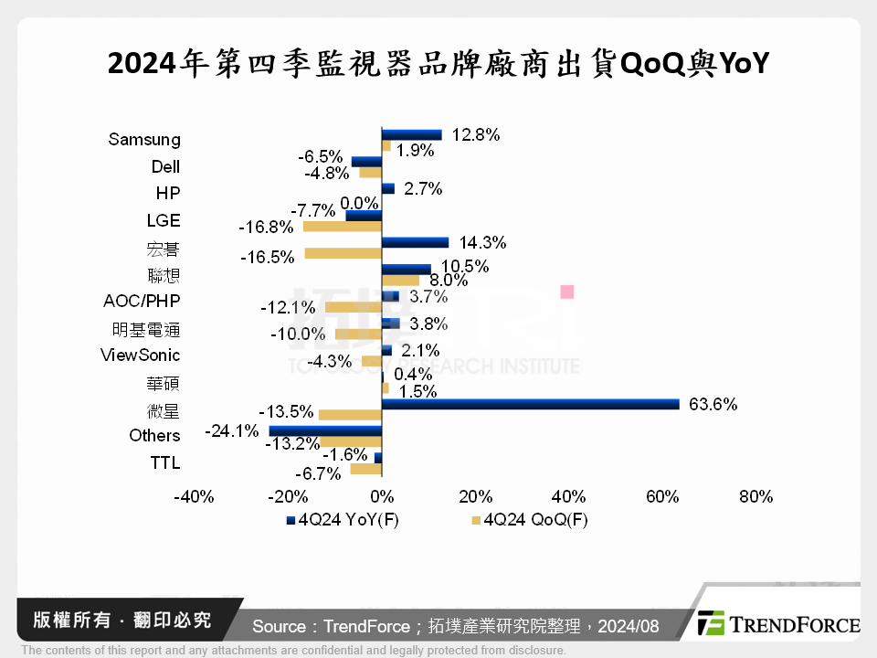 2024年第四季監視器品牌廠商出貨QoQ與YoY