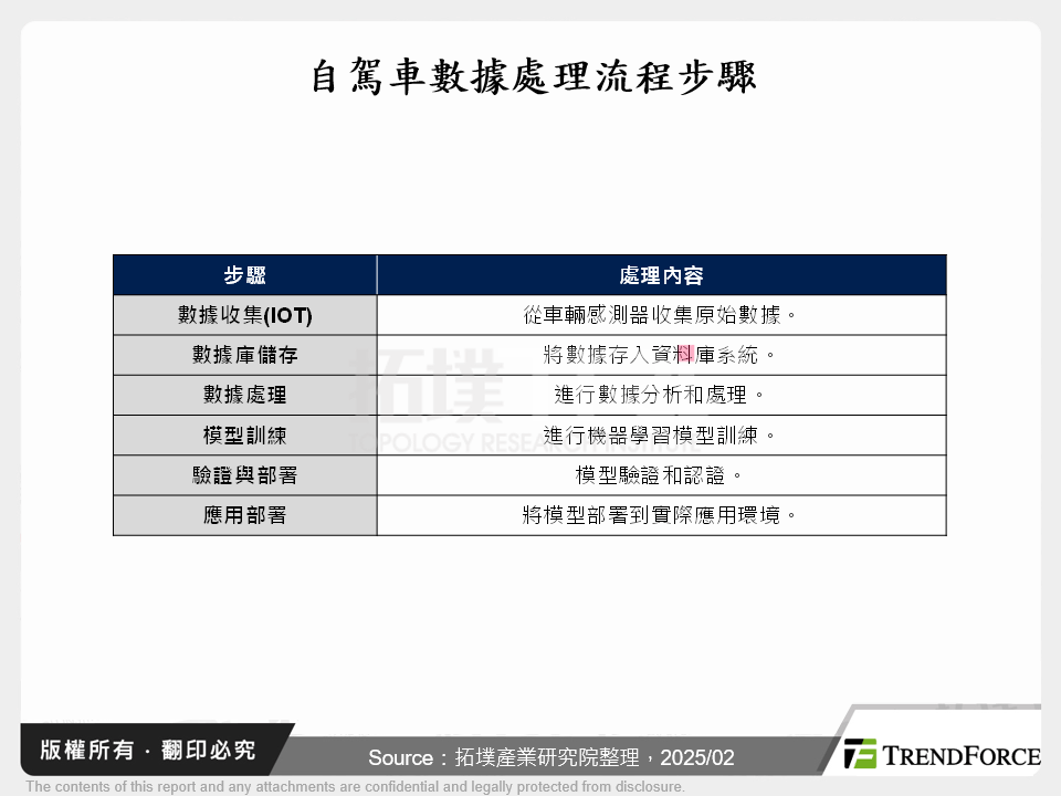 雲端運算推動Robotaxi產業競賽格局