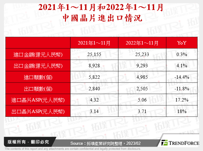 2021年1～11月和2022年1～11月中國晶片進出口情況