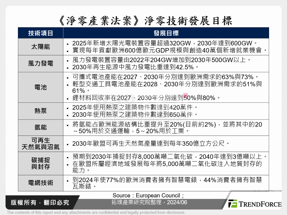 《淨零產業法案》淨零技術發展目標