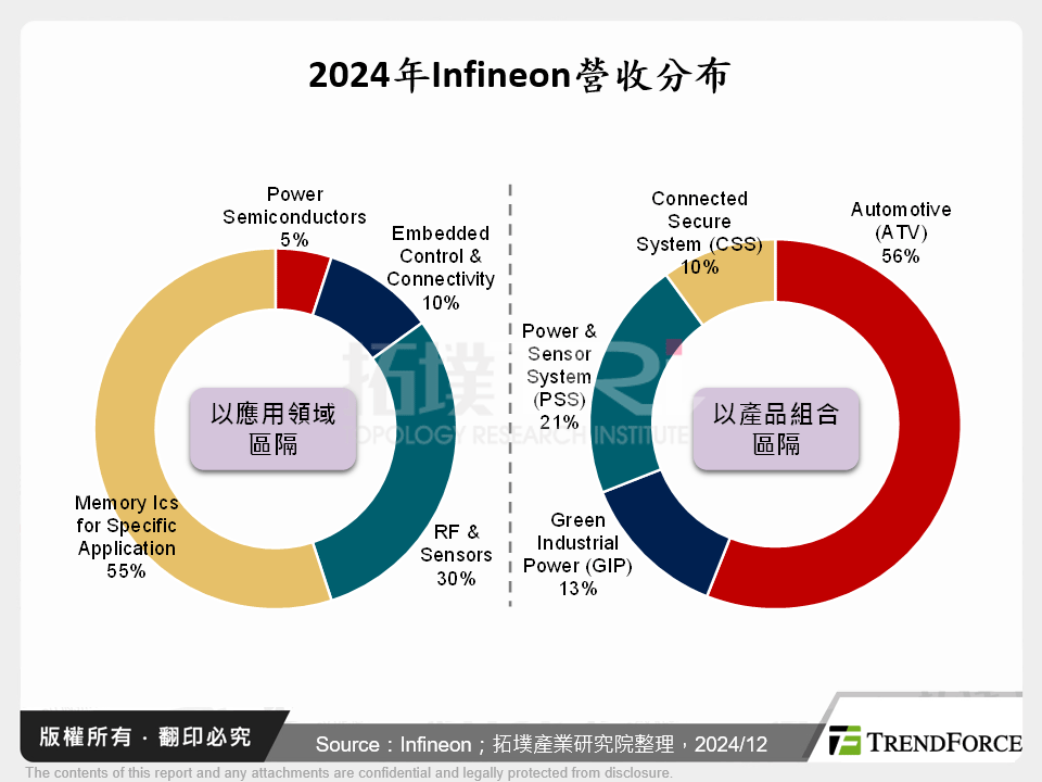 2024年Infineon營收分布