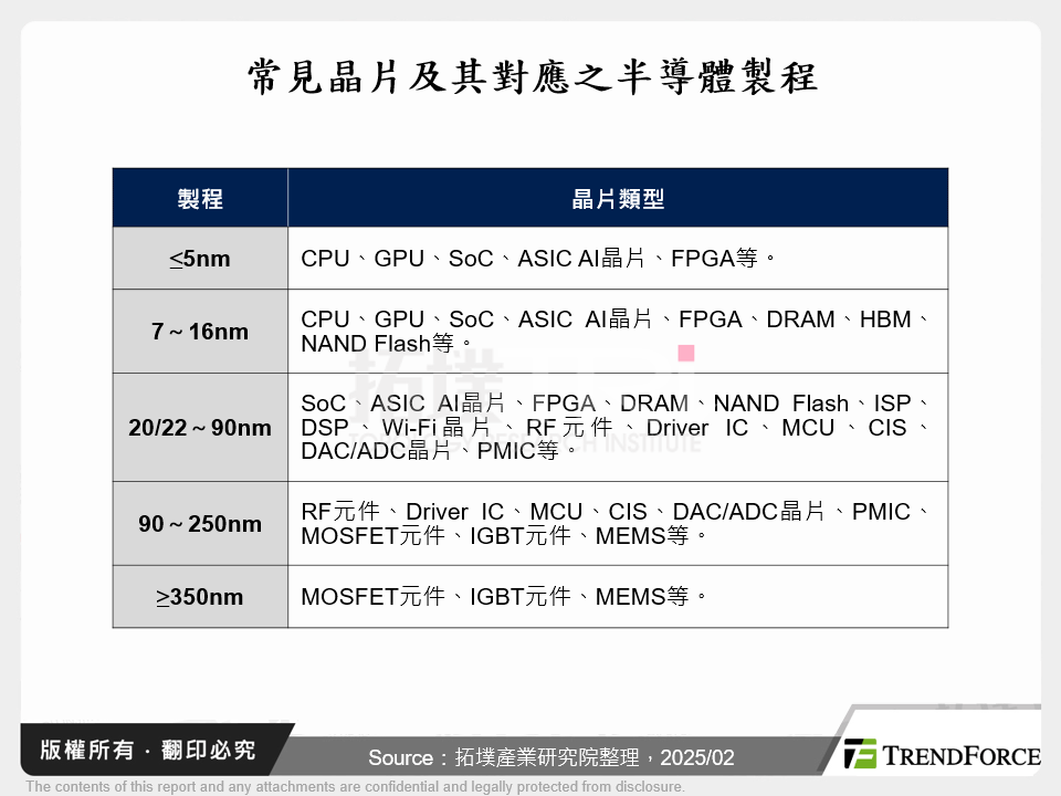 常見晶片及其對應之半導體製程