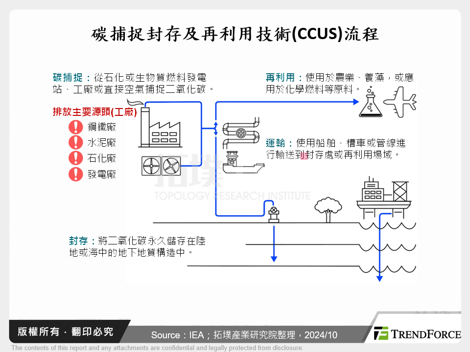 碳捕捉封存及再利用技術(CCUS)流程