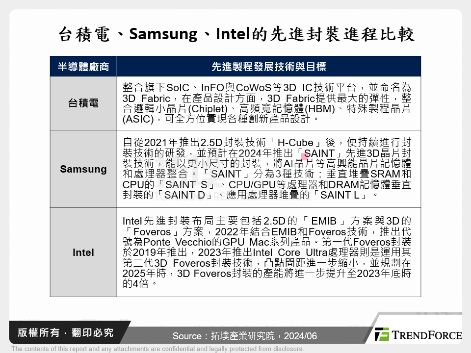 台積電、Samsung、Intel的先進封裝進程比較