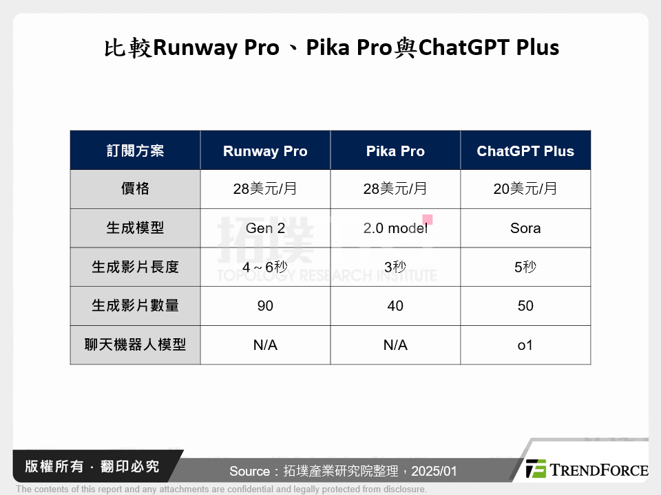 比較Runway Pro、Pika Pro與ChatGPT Plus