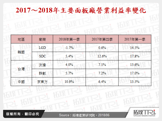 2017～2018年主要面板廠營業利益率變化