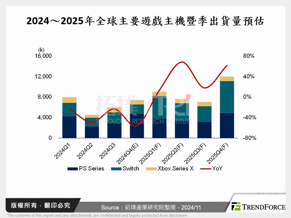 2024～2025年全球主要遊戲主機暨季出貨量預估