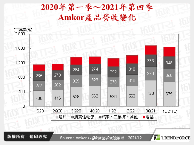 2020年第一季～2021年第四季Amkor產品營收變化