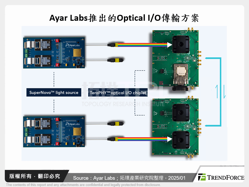 Ayar Labs推出的Optical I/O傳輸方案