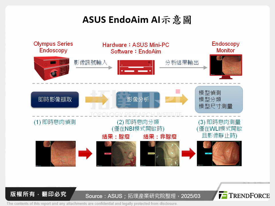 ASUS EndoAim AI示意圖