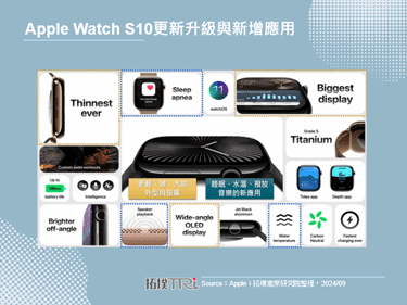 Apple秋季發表會廣推新機，手機耳機有亮點、手錶較無新意