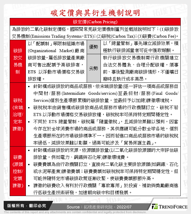 碳定價與其衍生機制說明