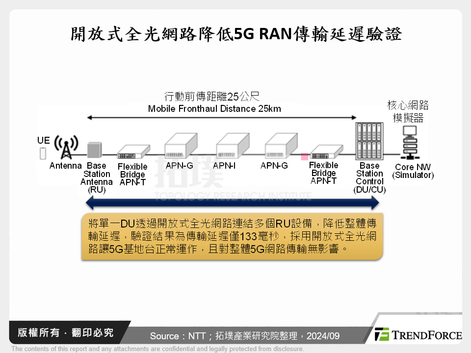 開放式全光網路降低5G RAN傳輸延遲驗證