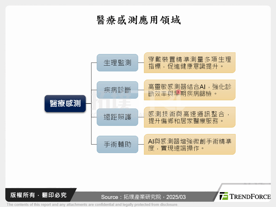 醫療感測應用領域