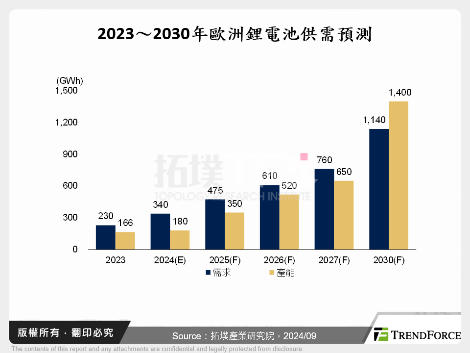 2023～2030年歐洲鋰電池供需預測