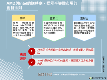 AMD與Intel的逆轉劇，揭