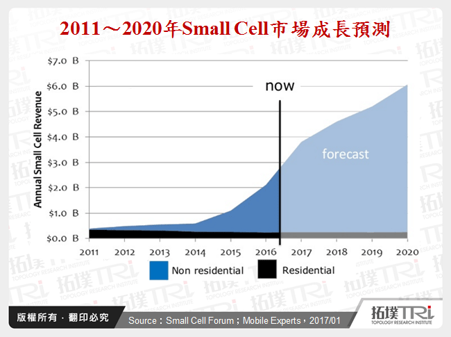 2011～2020年Small Cell市場成長預測