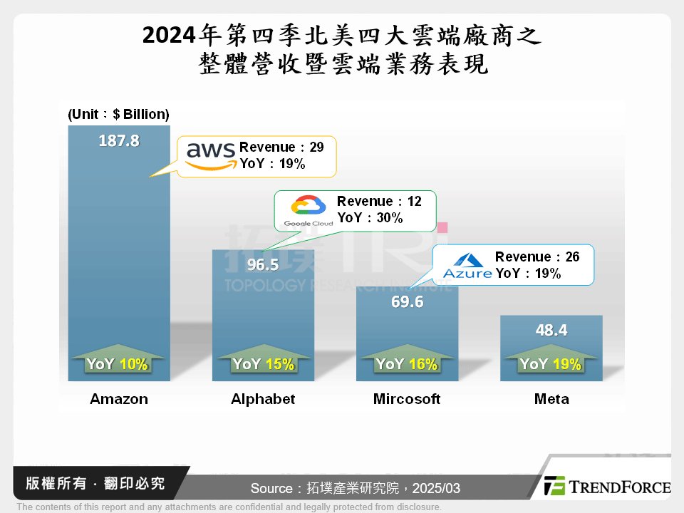 2024年第四季北美四大雲端廠商之整體營收暨雲端業務表現