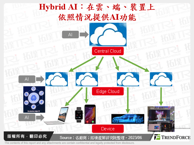 Hybrid AI：在雲、端、裝置上依照情況提供AI功能