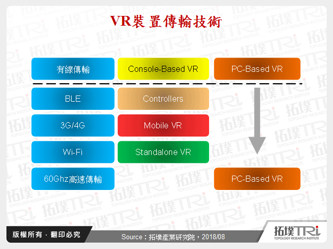 VR裝置傳輸技術