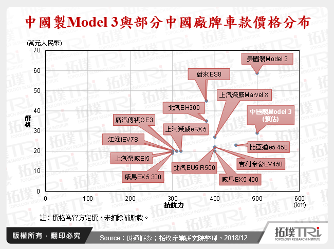 Tesla的困境、轉機與在中國面臨之挑戰