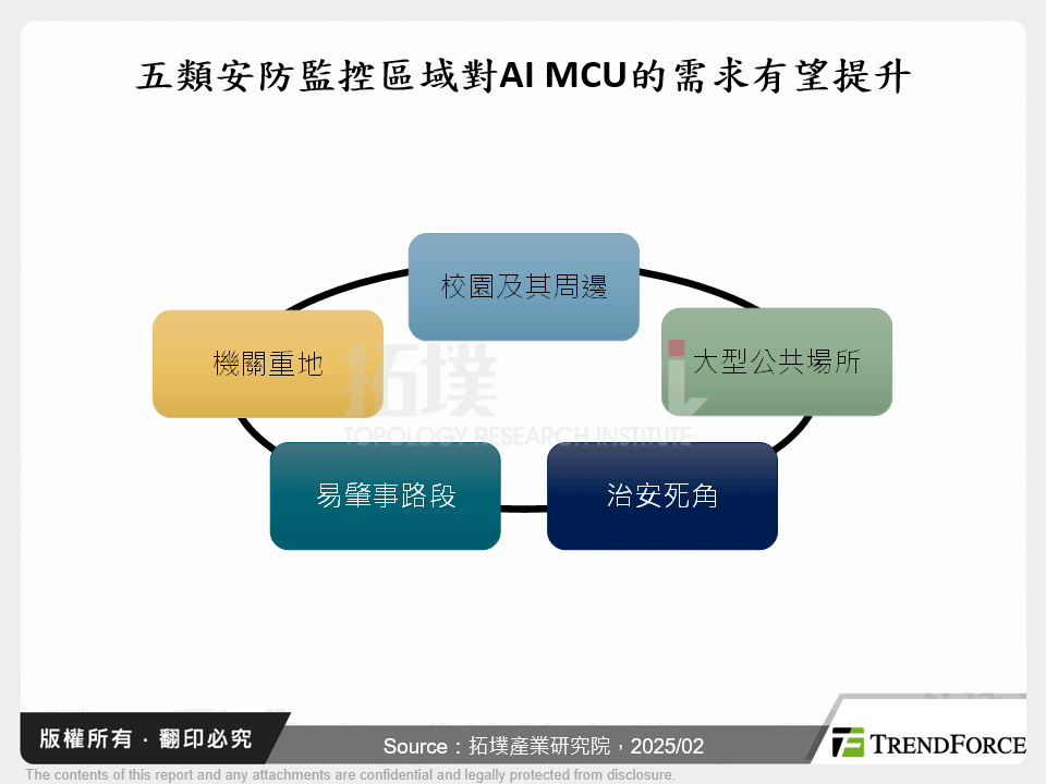 五類安防監控區域對AI MCU的需求有望提升