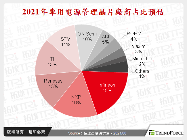 2021年車用電源管理晶片廠商占比預估