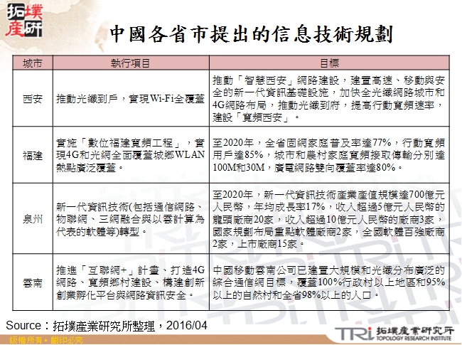 中國各省市提出的信息技術規劃