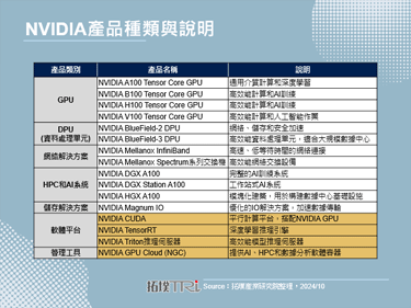 Google購置NVIDIA 