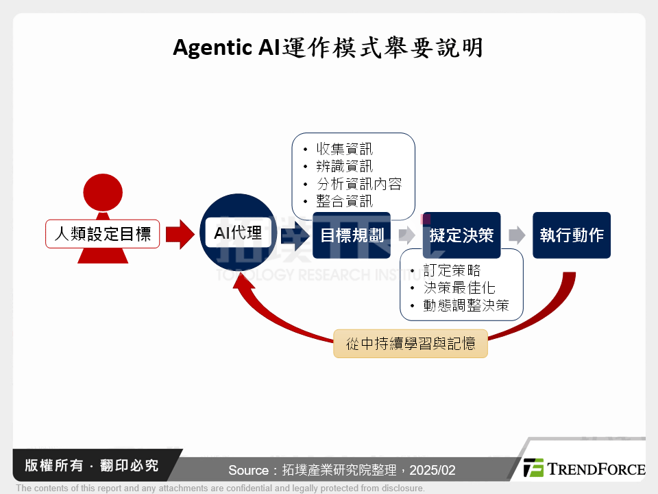 Agentic AI運作模式舉要說明