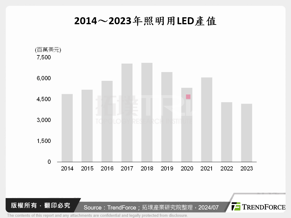 2014～2023年照明用LED產值