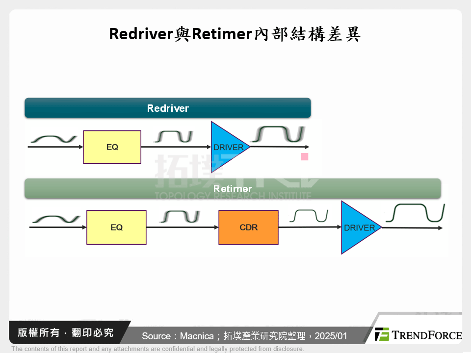 Redriver與Retimer內部結構差異