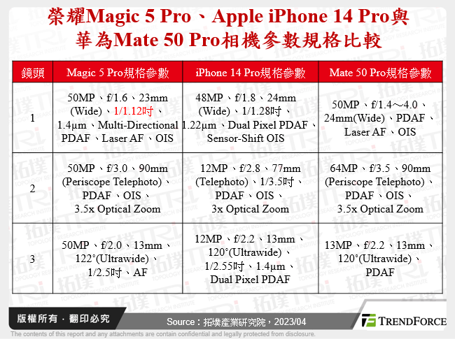 榮耀Magic 5 Pro、Apple iPhone 14 Pro與華為Mate 50 Pro相機參數規格比較