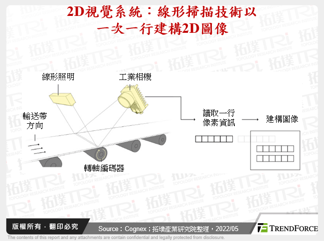 2D視覺系統：線形掃描技術以一次一行建構2D圖像