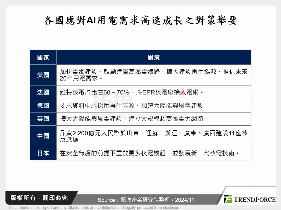 各國應對AI用電需求高速成長之對策舉要