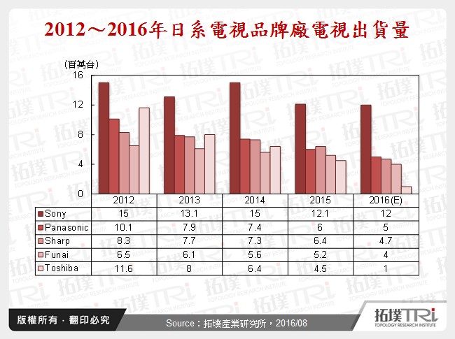 2012～2016年日系電視品牌廠電視出貨量