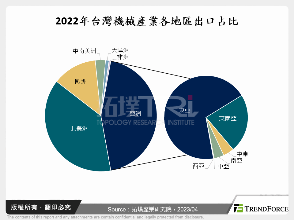 台灣智慧機械產業東南亞發展商機探討