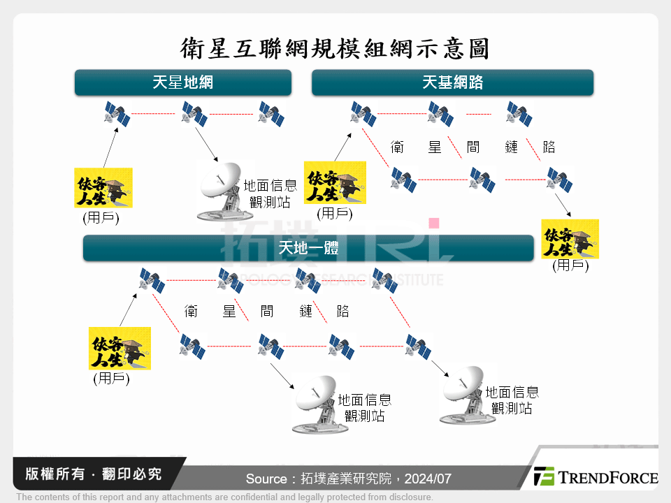 衛星互聯網規模組網示意圖