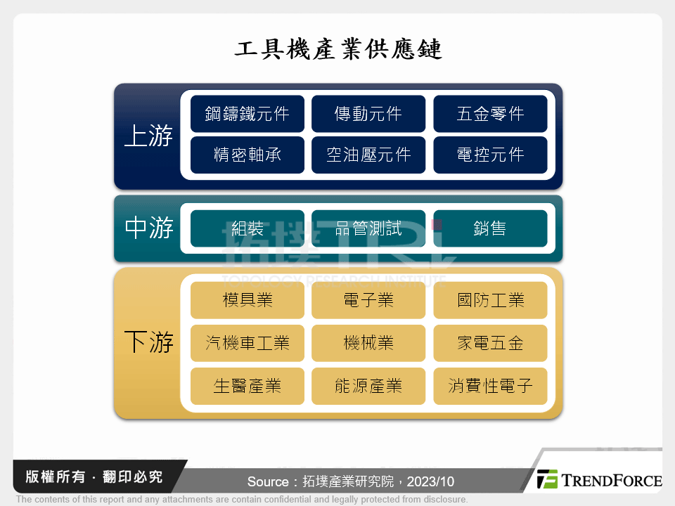 工具機產業供應鏈